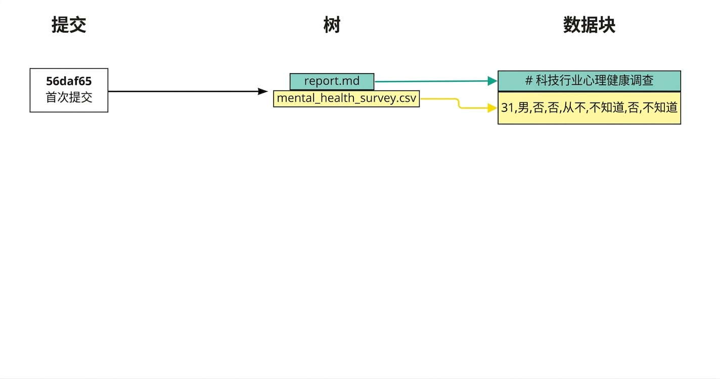 示意图:第一次提交;树链接到报告和心理健康调查;每个文件链接到其内容快照的 blob