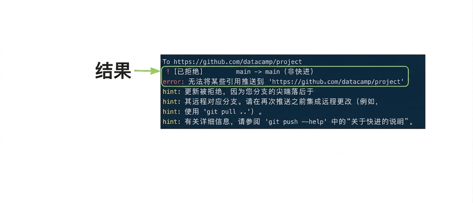 git push origin main 被拒绝的输出,标注结果