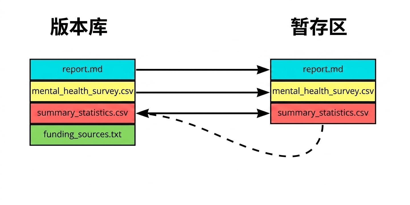 将"Summary statistics"从暂存区移回仓库