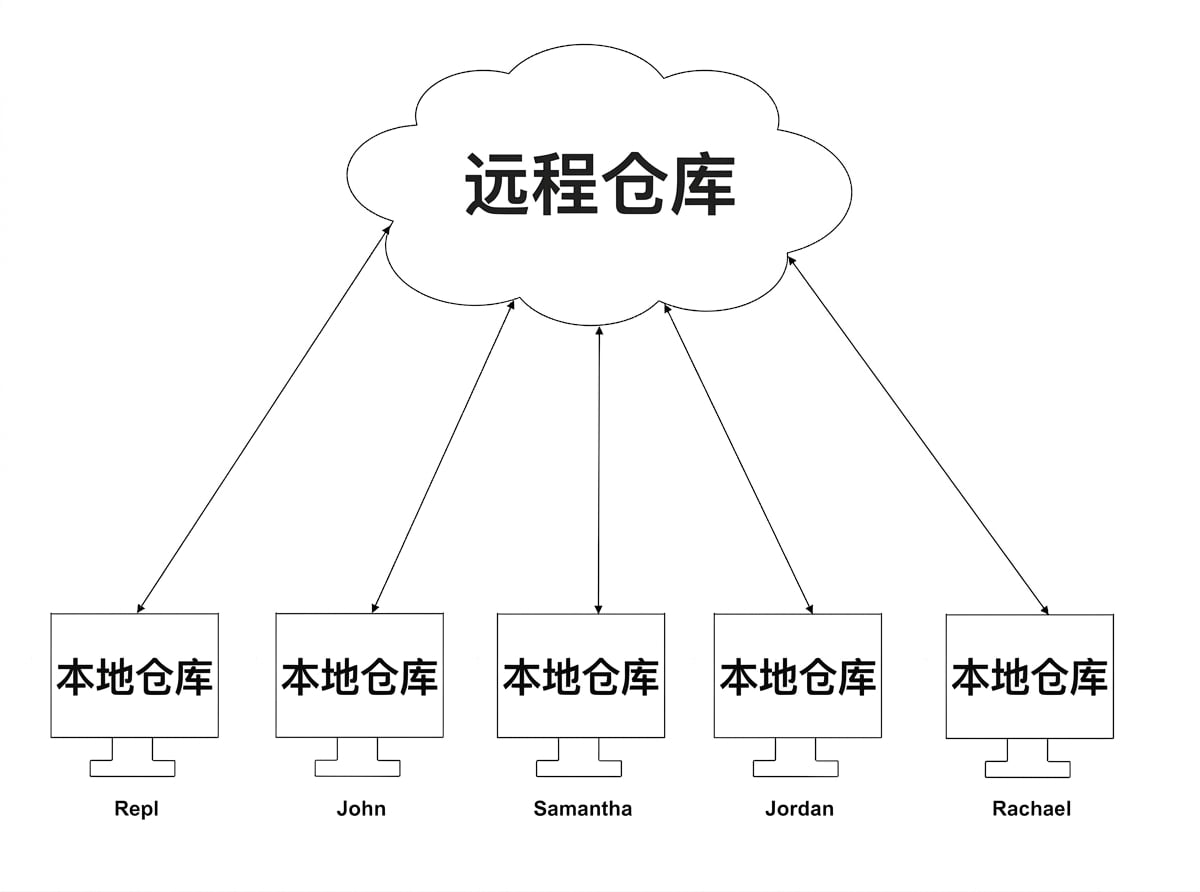 数据在五个本地分支与远程分支间同步