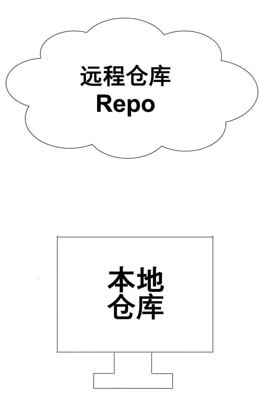 云端的远程仓库