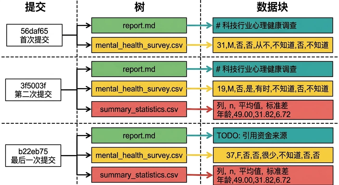 图示包含三个提交;每个提交的文件链接到对应的树,每个文件再链接到其上一次所属提交的 blob
