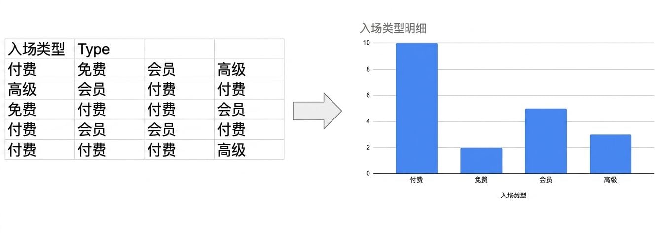从原始数据到条形图的转换