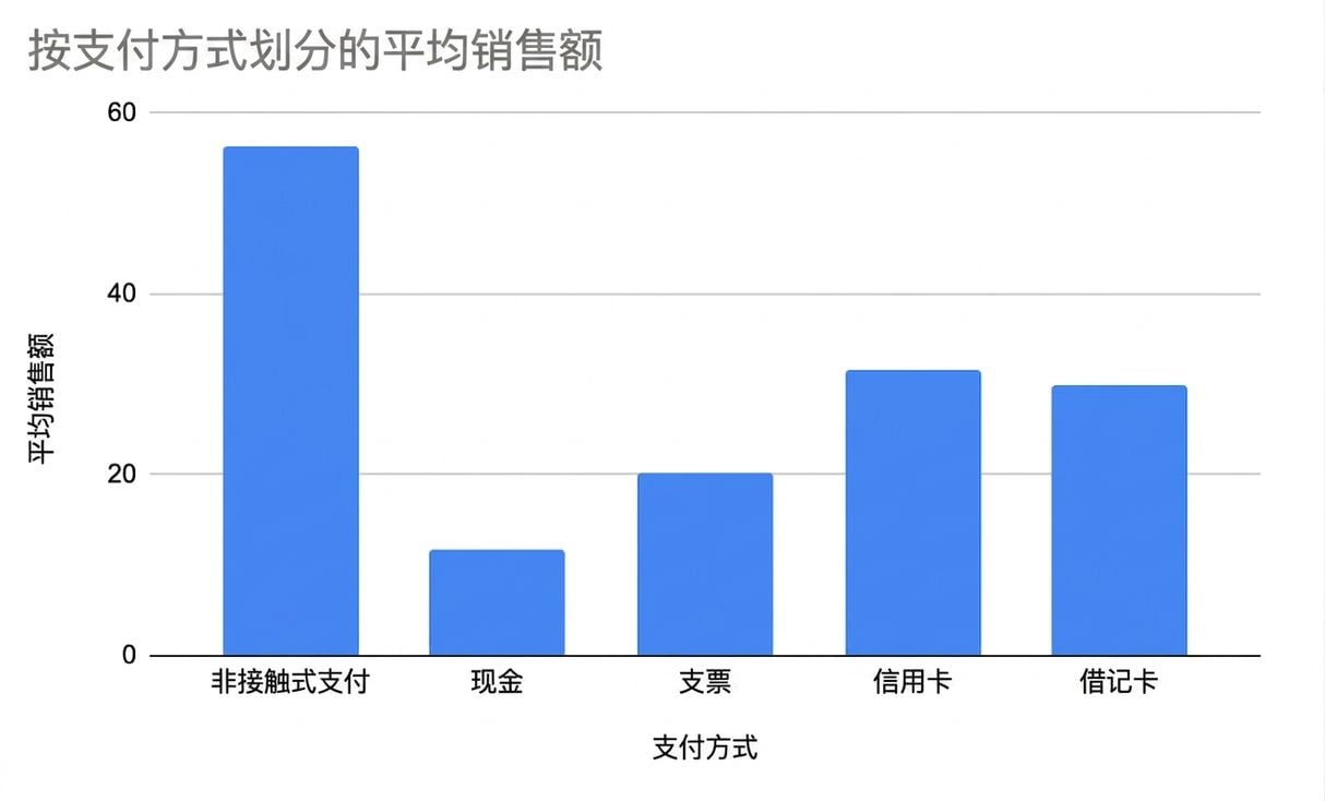 按支付方式显示平均销售额的条形图