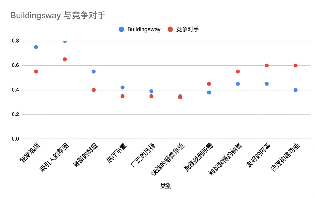 散点图,点之间无明显关联