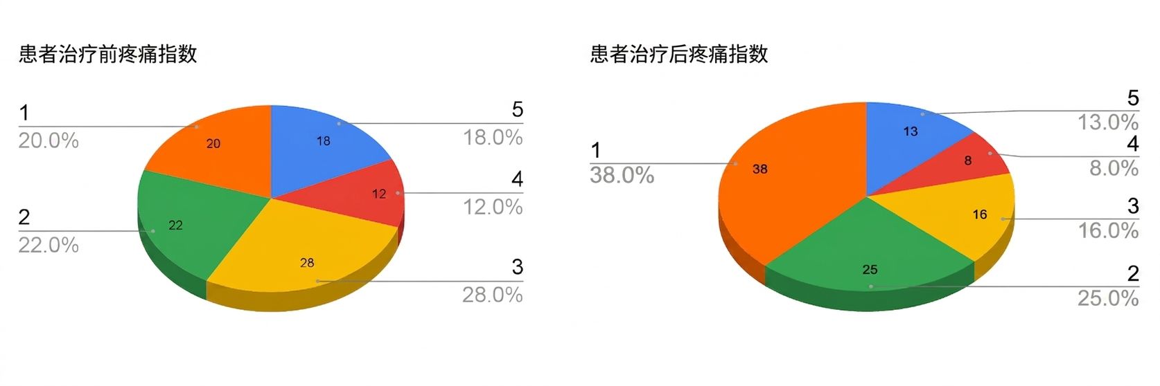 两个 3D 饼图，显示治疗前与治疗后结果