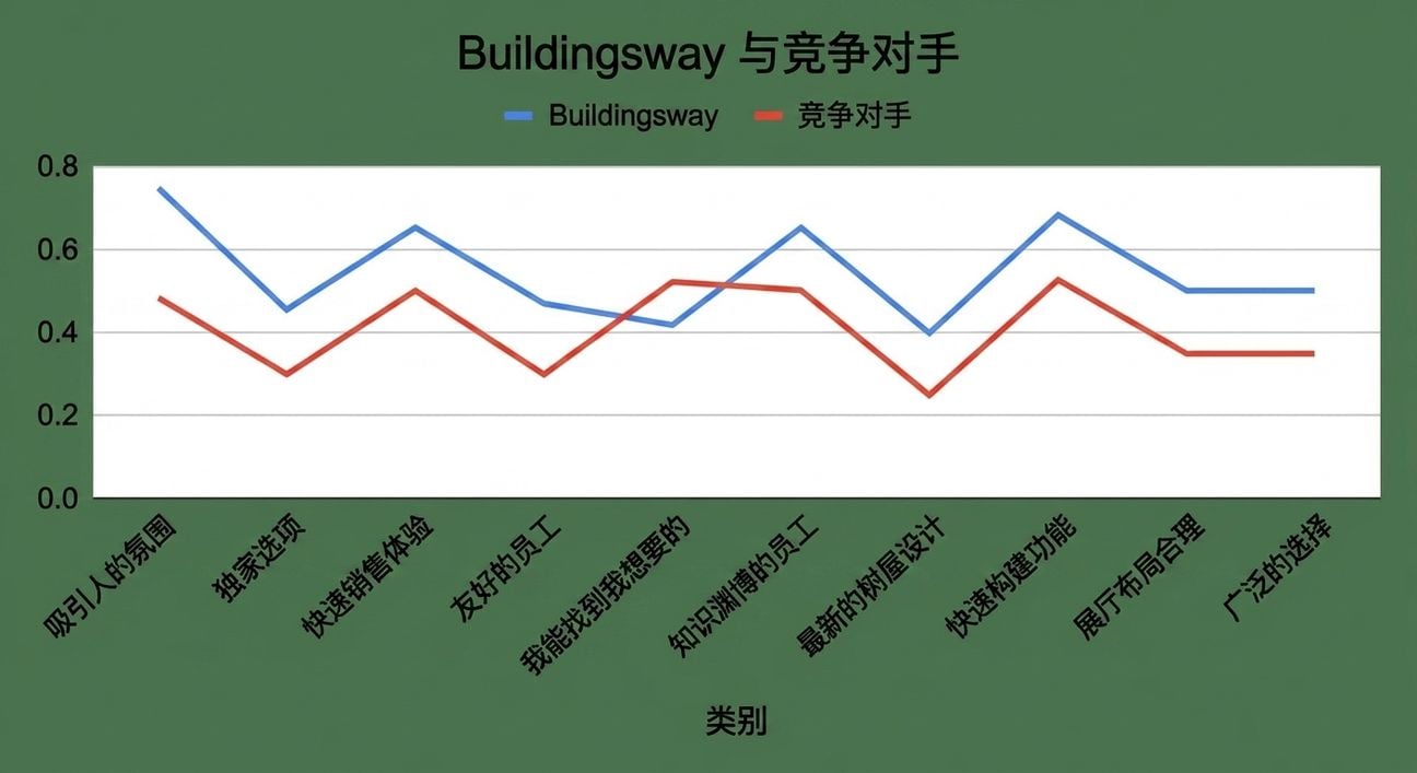 折线图,难以得出洞见