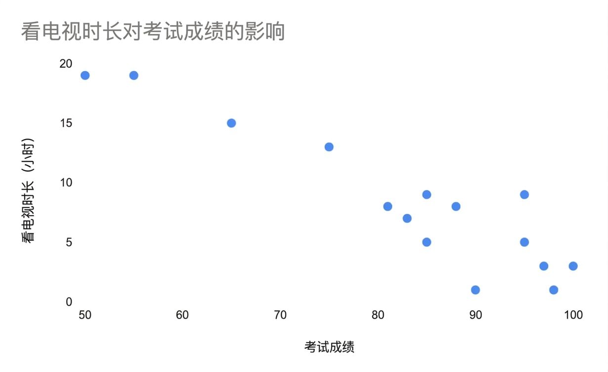 看电视时间与考试成绩的散点图