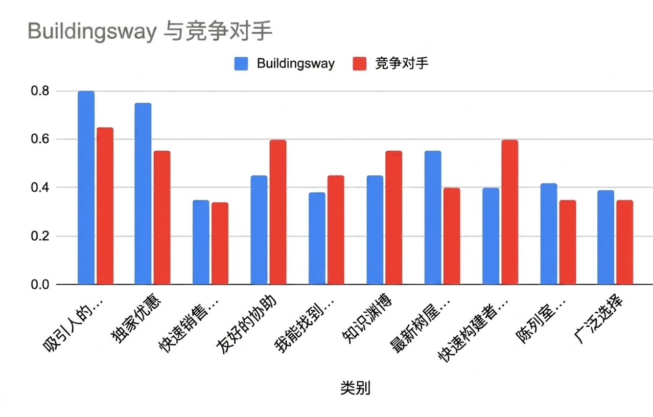 过于复杂的条形图,对比 buildingsway 与其竞争对手的多项指标