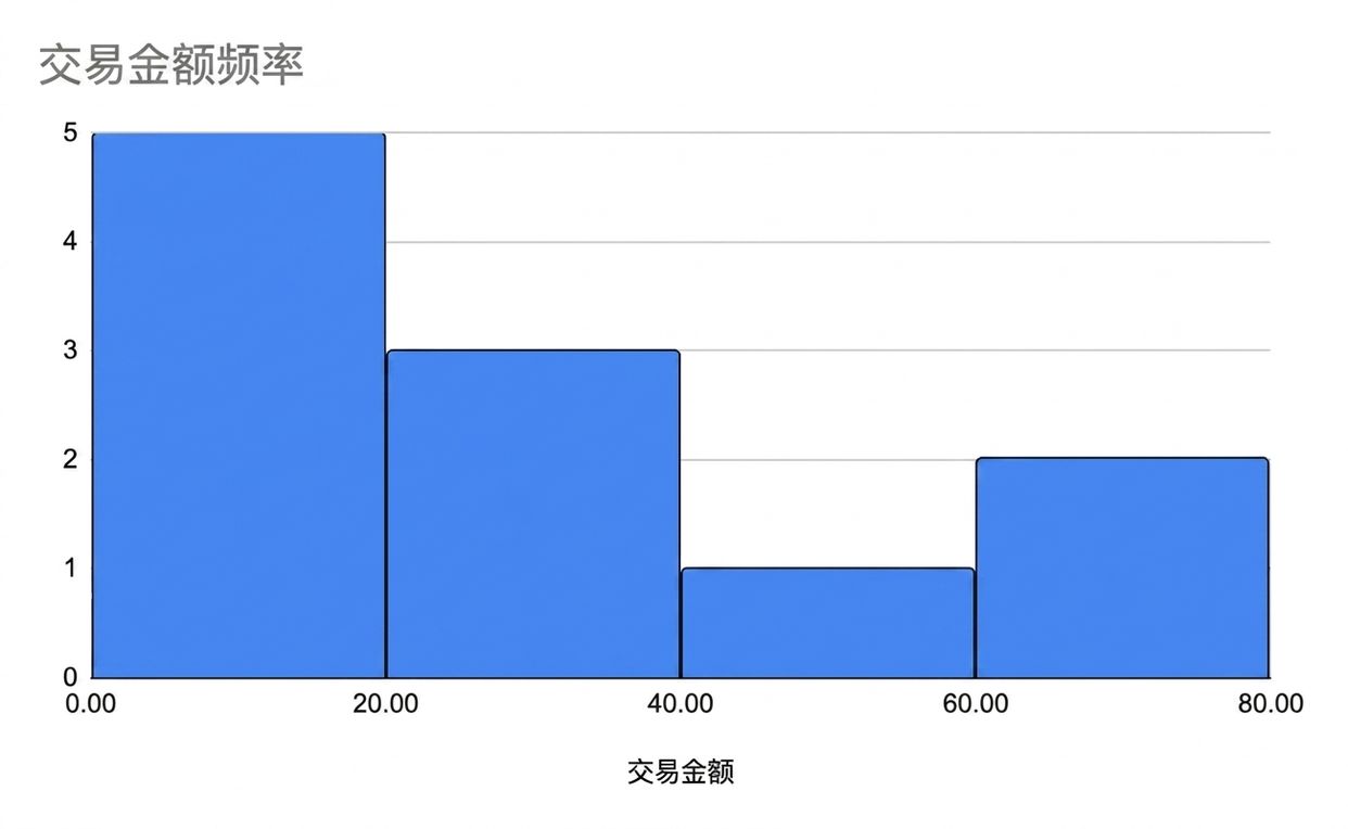 显示交易金额频率的直方图