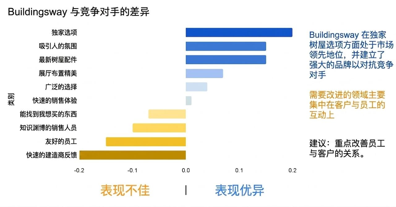 水平条形图,移除网格线,添加文字与颜色以支撑数据叙事