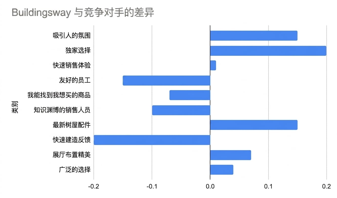 水平条形图,仅显示 buildingsway 与竞争对手的差值
