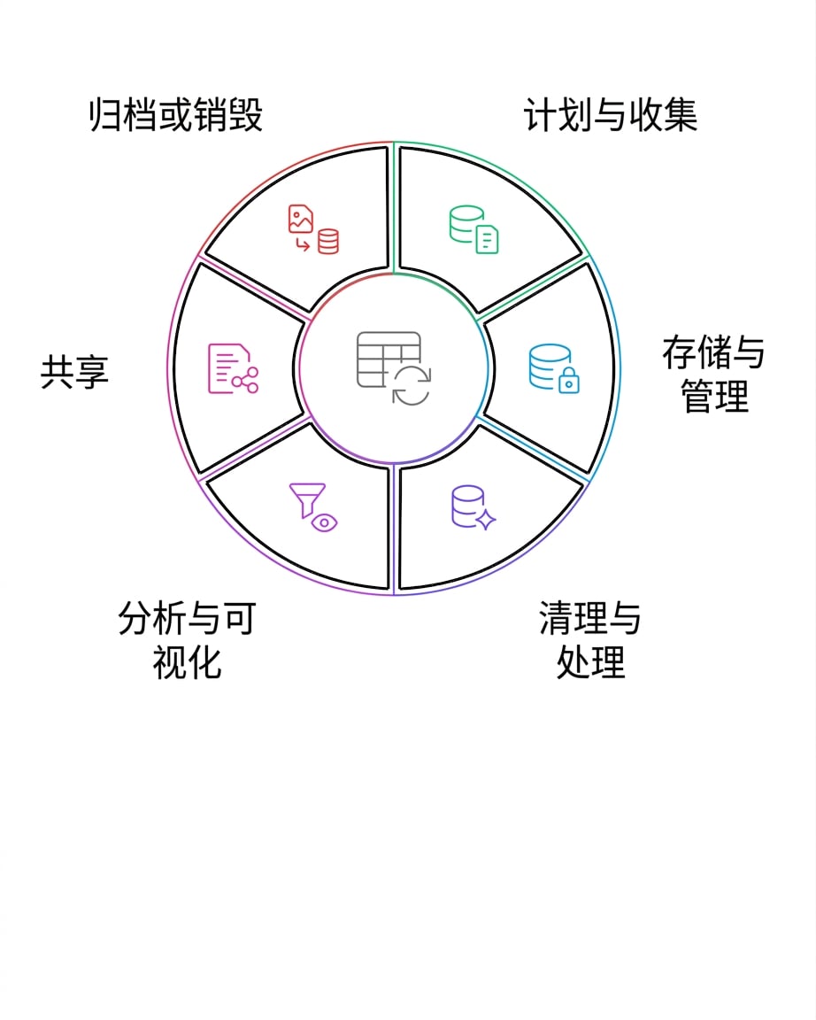 数据生命周期：归档或销毁
