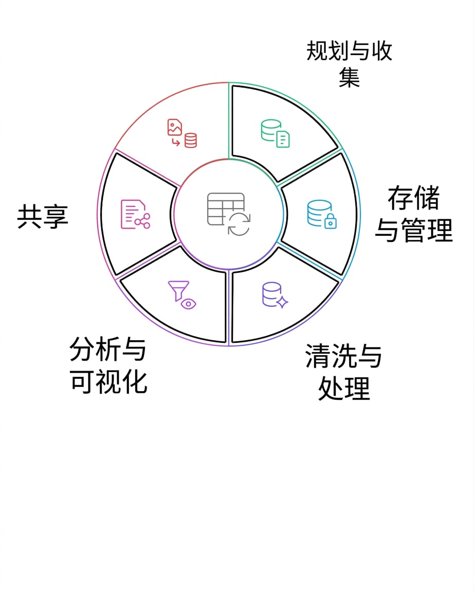 数据生命周期：共享