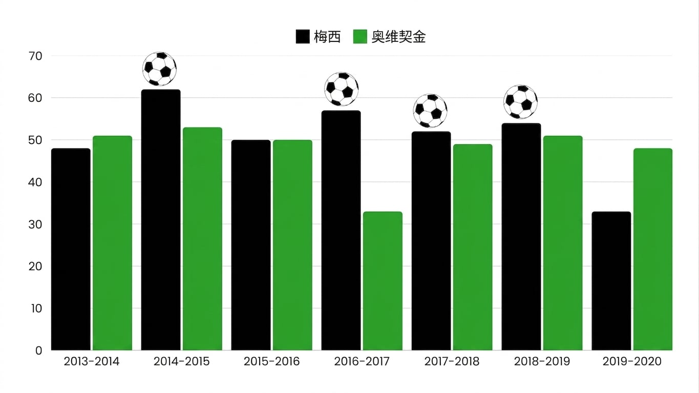 梅西_vs_奥韦奇金_进球,突出梅西