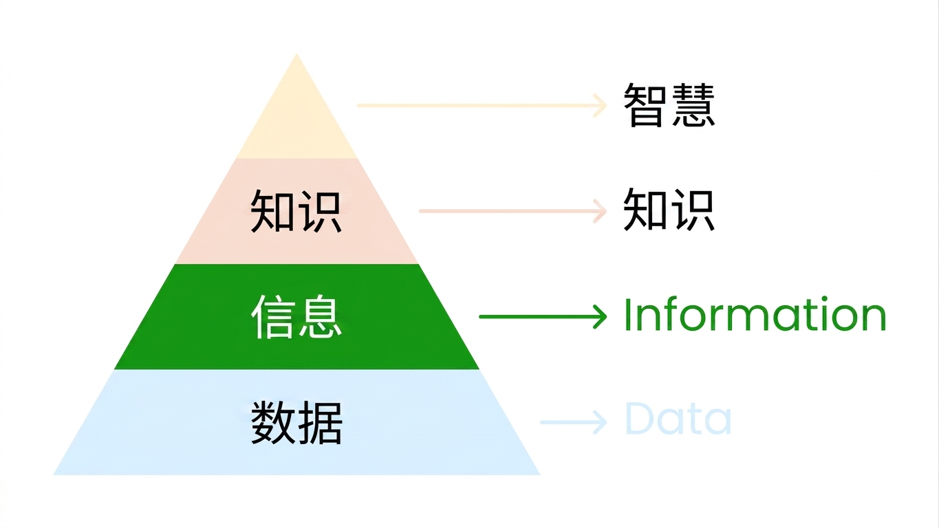 DIKW 金字塔(信息高亮)
