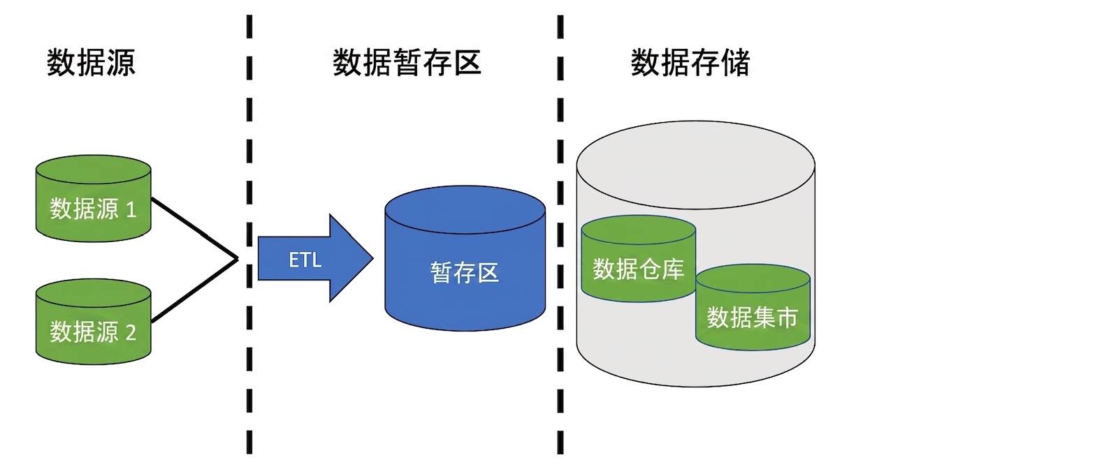 包含两个数据库图标和标注 ETL 的箭头、标注 staging 的数据库图标，以及标注 data warehouse 与 data mart 的数据库图标的图像