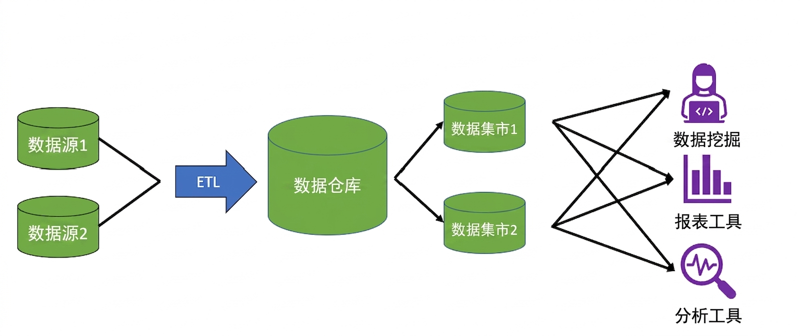 两个数据库图标，箭头指向标记为 ETL 的箭头，连接到数据仓库图标，再指向两个数据集市图标，最后指向电脑前的人、报表图标和放大镜图标