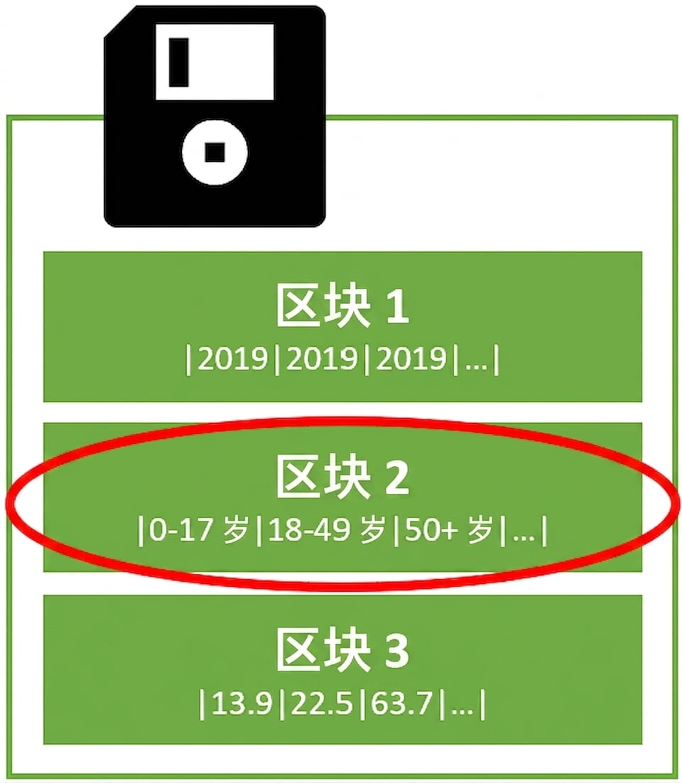 硬盘含多个存储块的示意图，每个块存一列