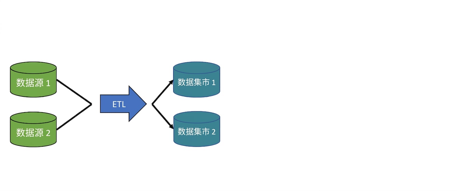 两个数据库图标，箭头指向标记为 ETL 的箭头，再指向两个数据集市图标的图像