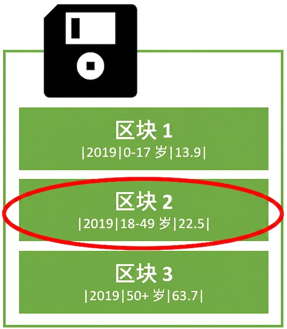 硬盘含多个存储块的示意图，每个块存一行