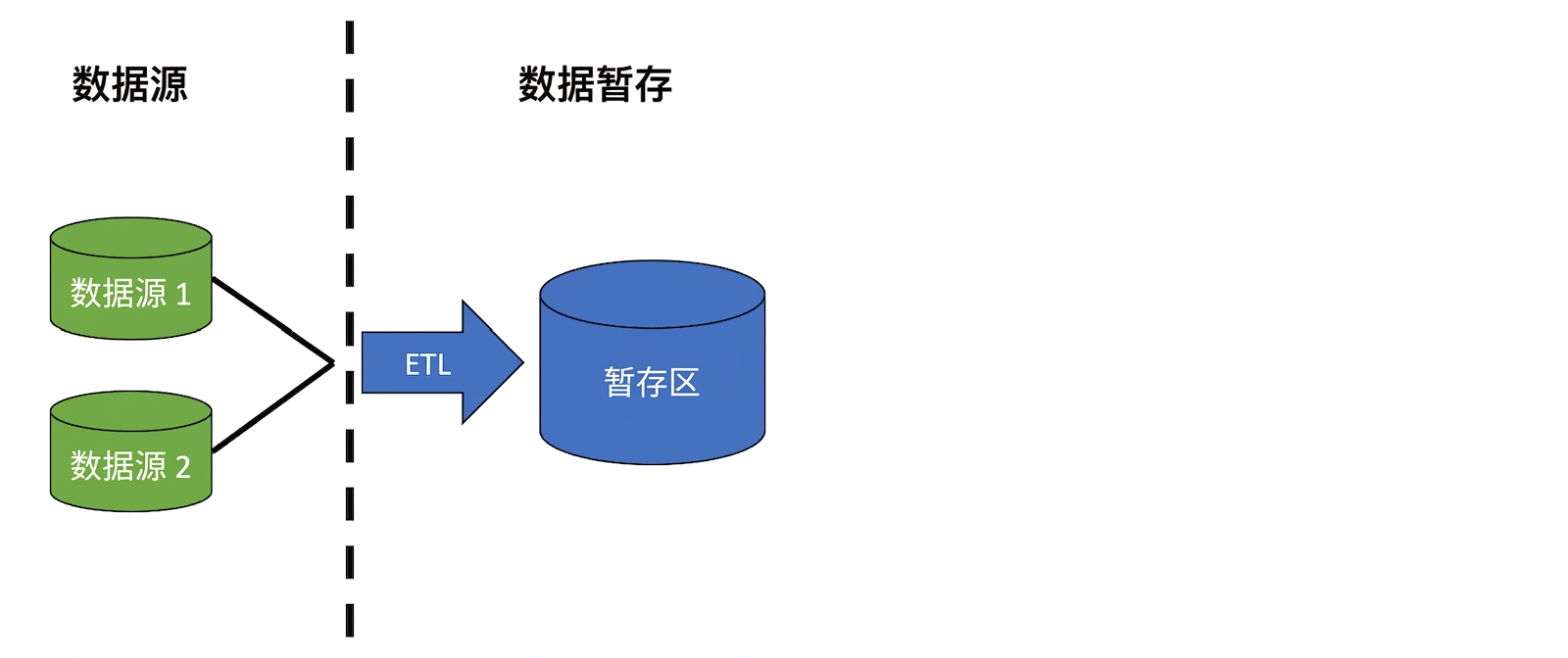 包含两个数据库图标和标注 ETL 的箭头，以及标注 staging 的数据库图标的图像