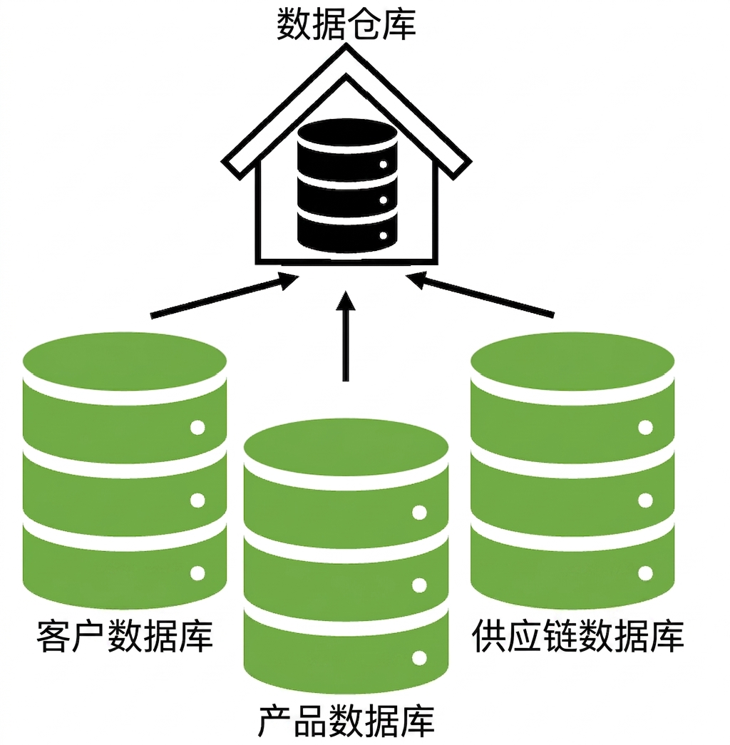 三张数据库表汇入数据仓库
