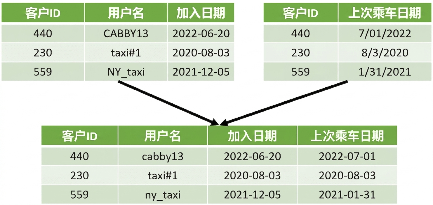 两张表合并为一张