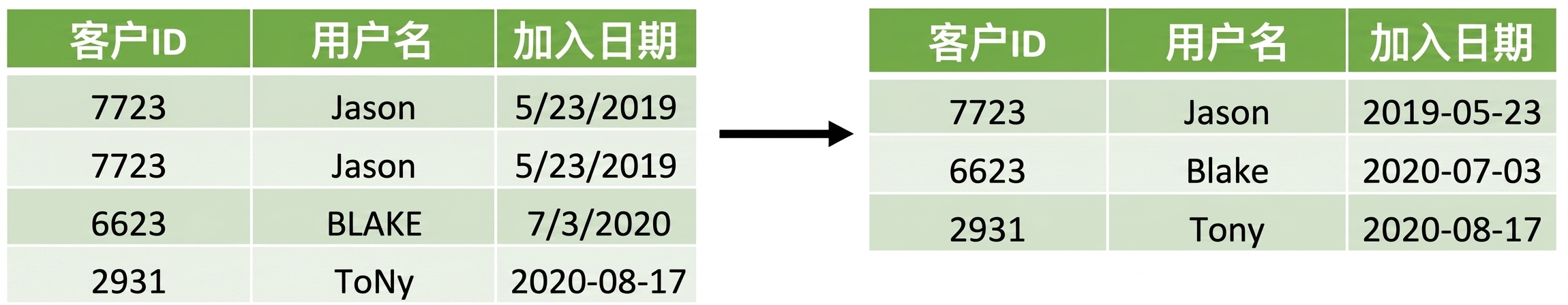 Two tables with the left table have duplicate rows and different formated dates and user names, and a right table with these issues removed
