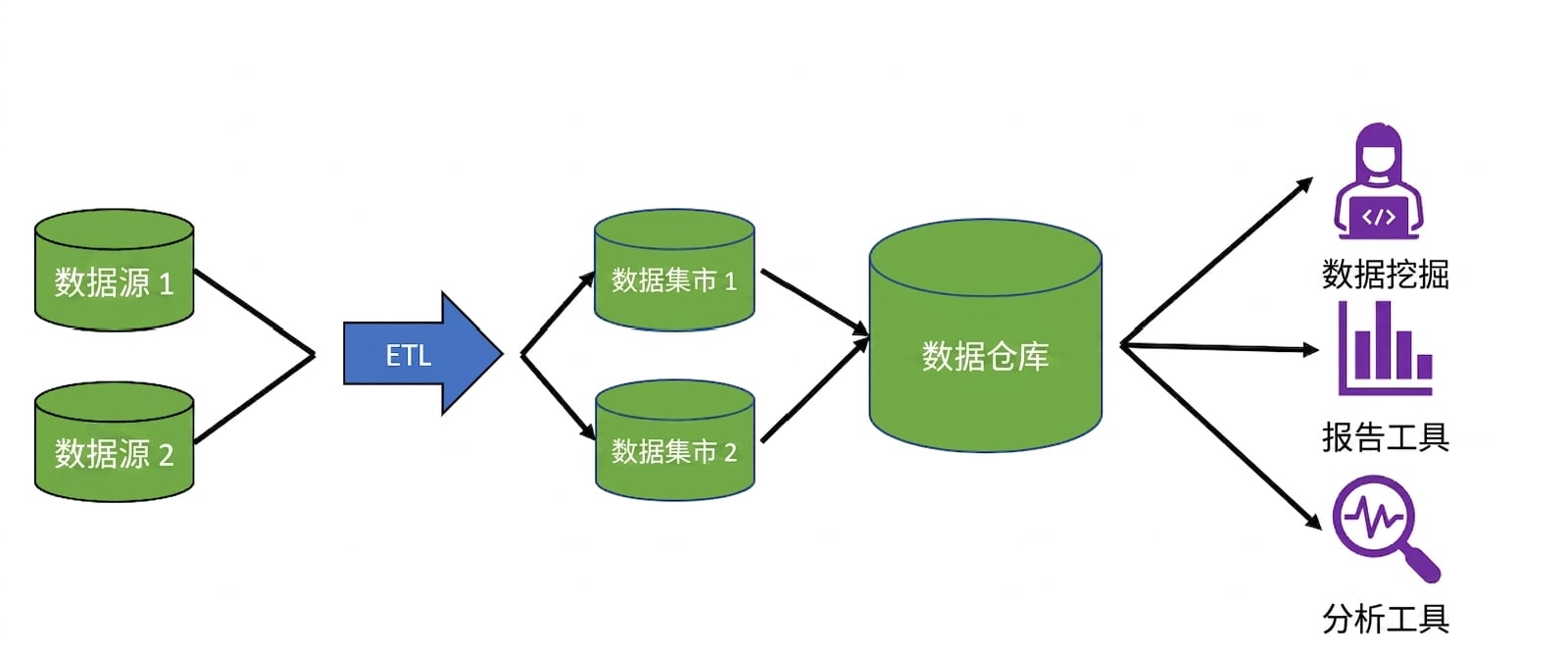 两个数据库图标，箭头指向标记为 ETL 的箭头，再指向两个数据集市图标，箭头再指向数据仓库图标，最后指向电脑前的人、报表图标和放大镜图标