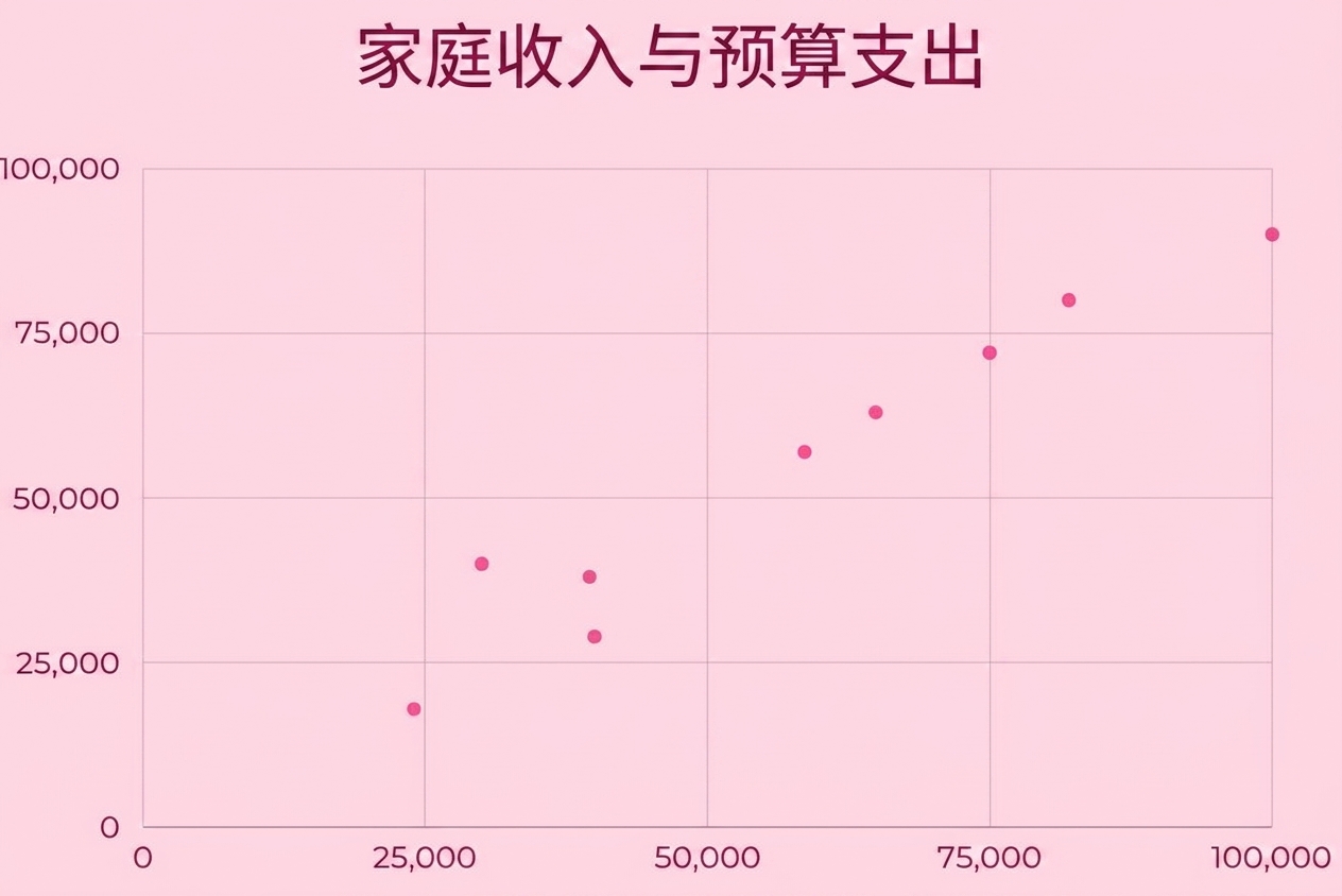 散点图通过在两条坐标轴间绘制单个值来展示咖啡因摄入与生产力的关系