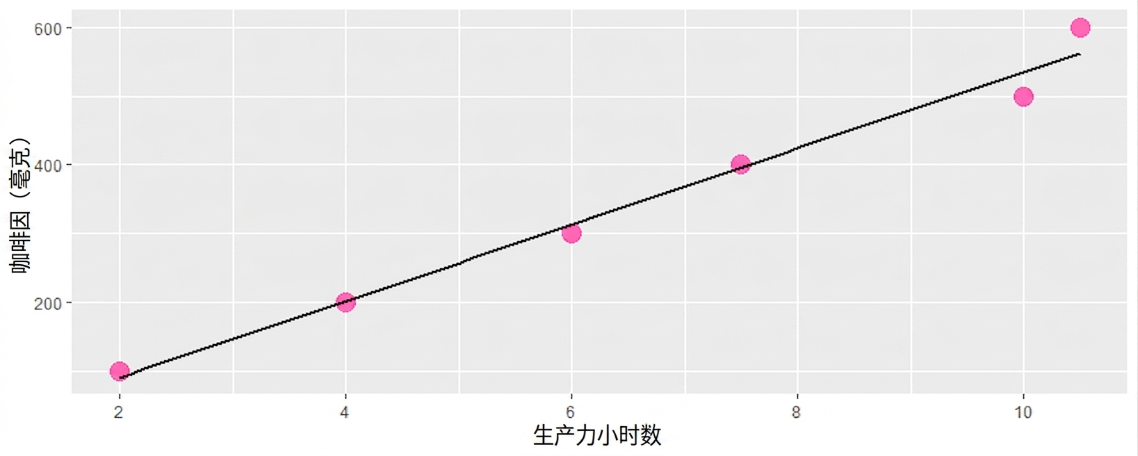 图示趋势线，突出咖啡因摄入与生产力的正相关