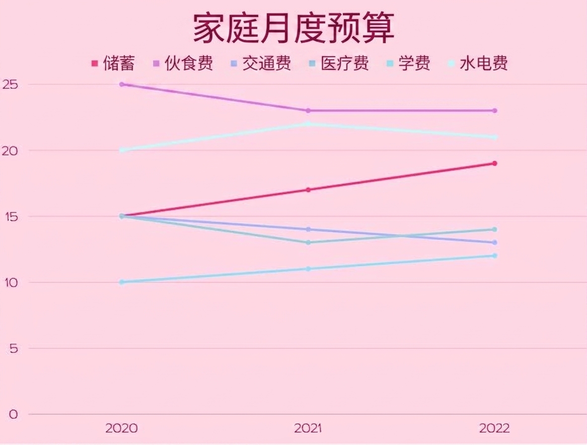 图示按类别展示预算支出的随时间增减