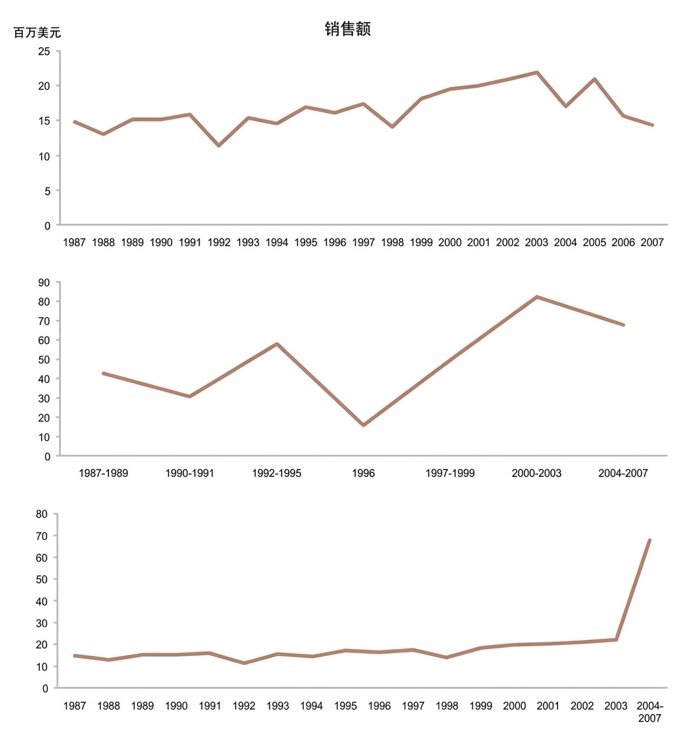左侧折线图各年份间距一致；右侧按年份间距不同，曲线更陡