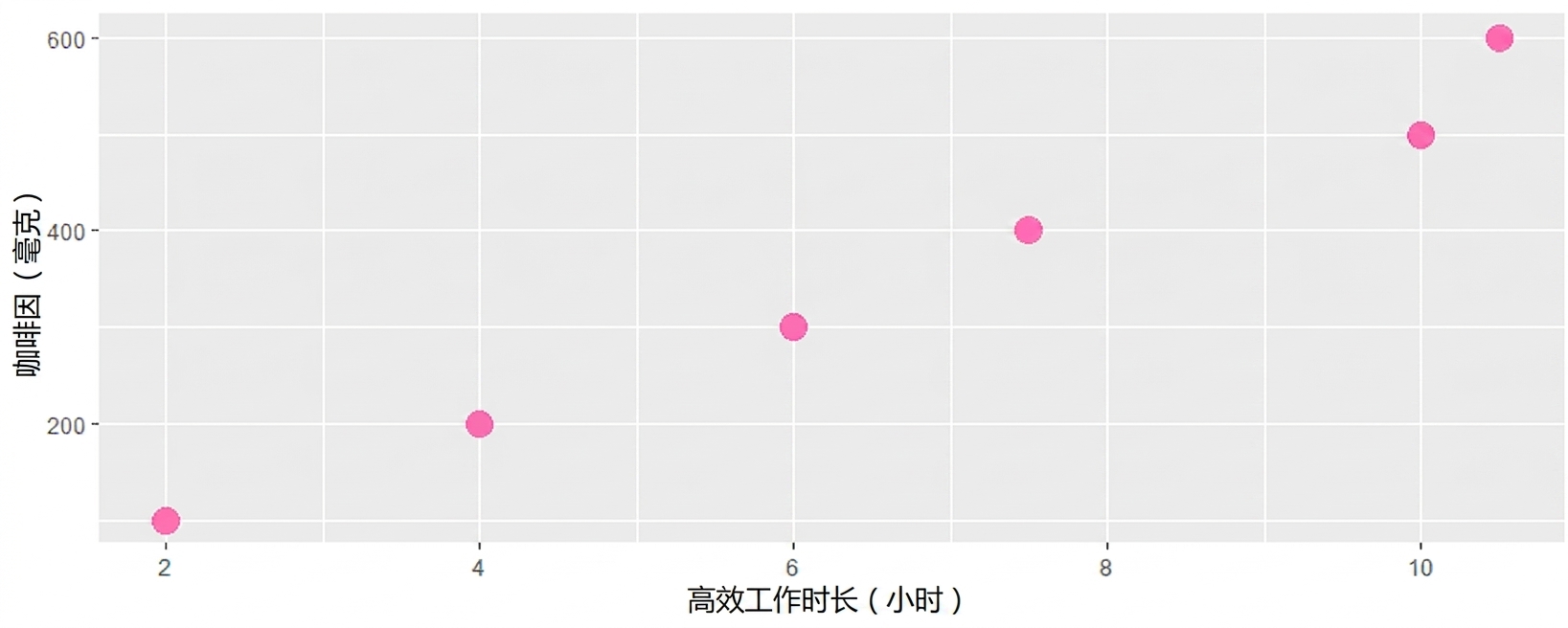 散点图显示咖啡因摄入与生产力的正相关