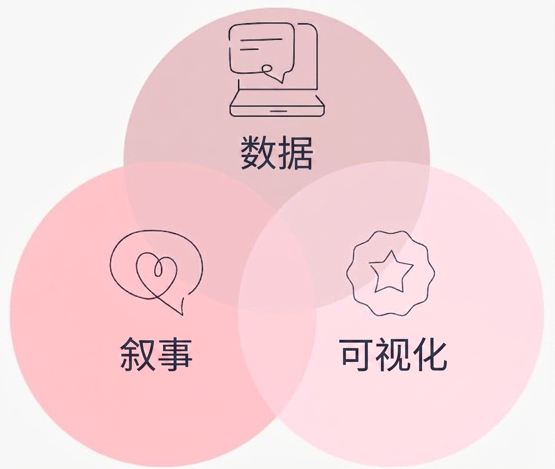 图示将数据、叙述和可视化混合，形成优质数据故事