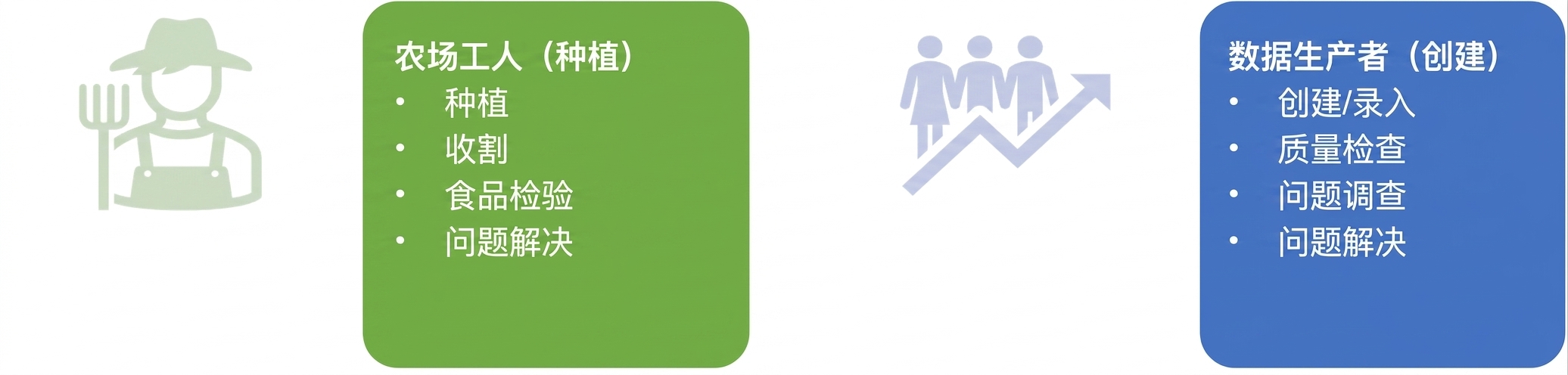 一张图，展示农场工人与数据生产者的职责
