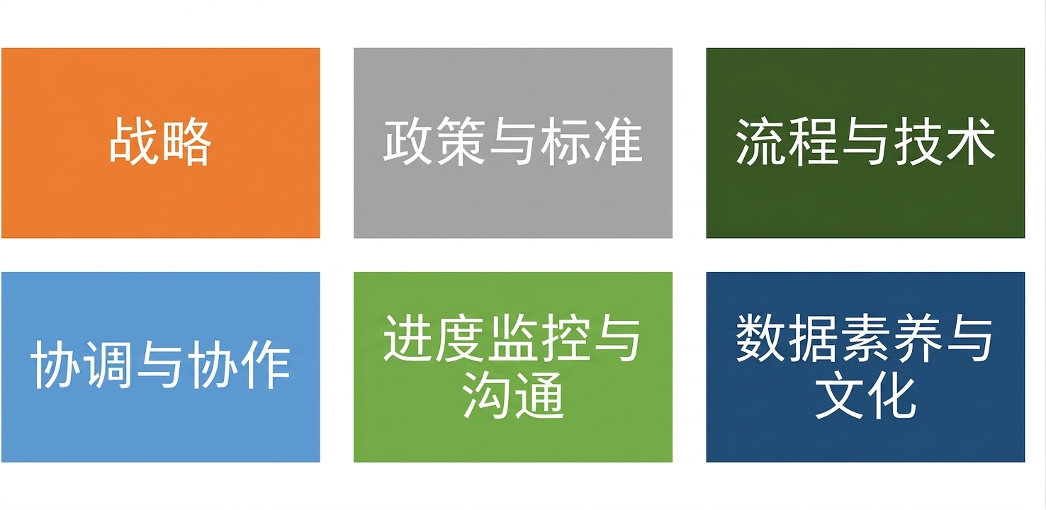 一组彩色方块，标注六个数据治理框架组成部分