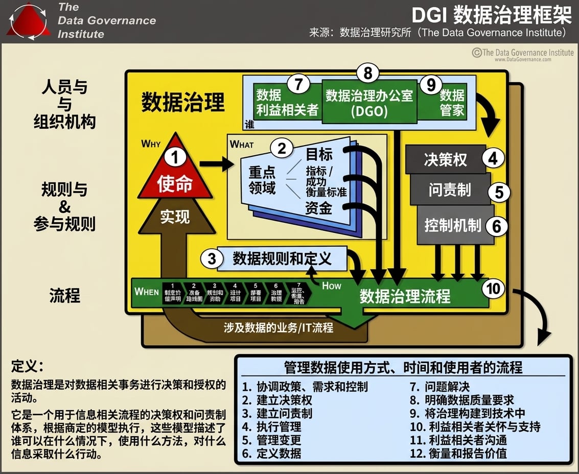 DGI 数据治理框架图，含三大核心领域与十个组成部分。