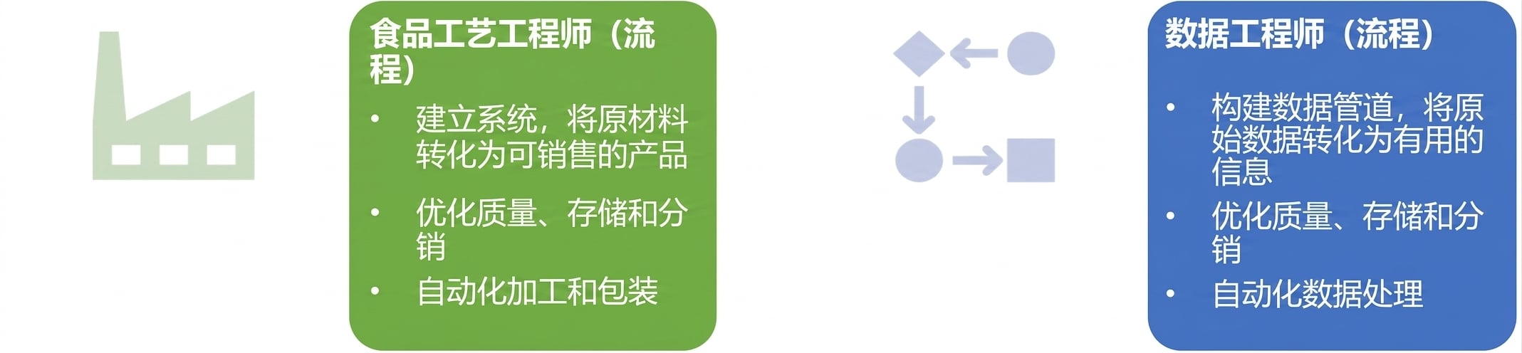 一张图，展示食品工艺工程师与数据工程师的职责