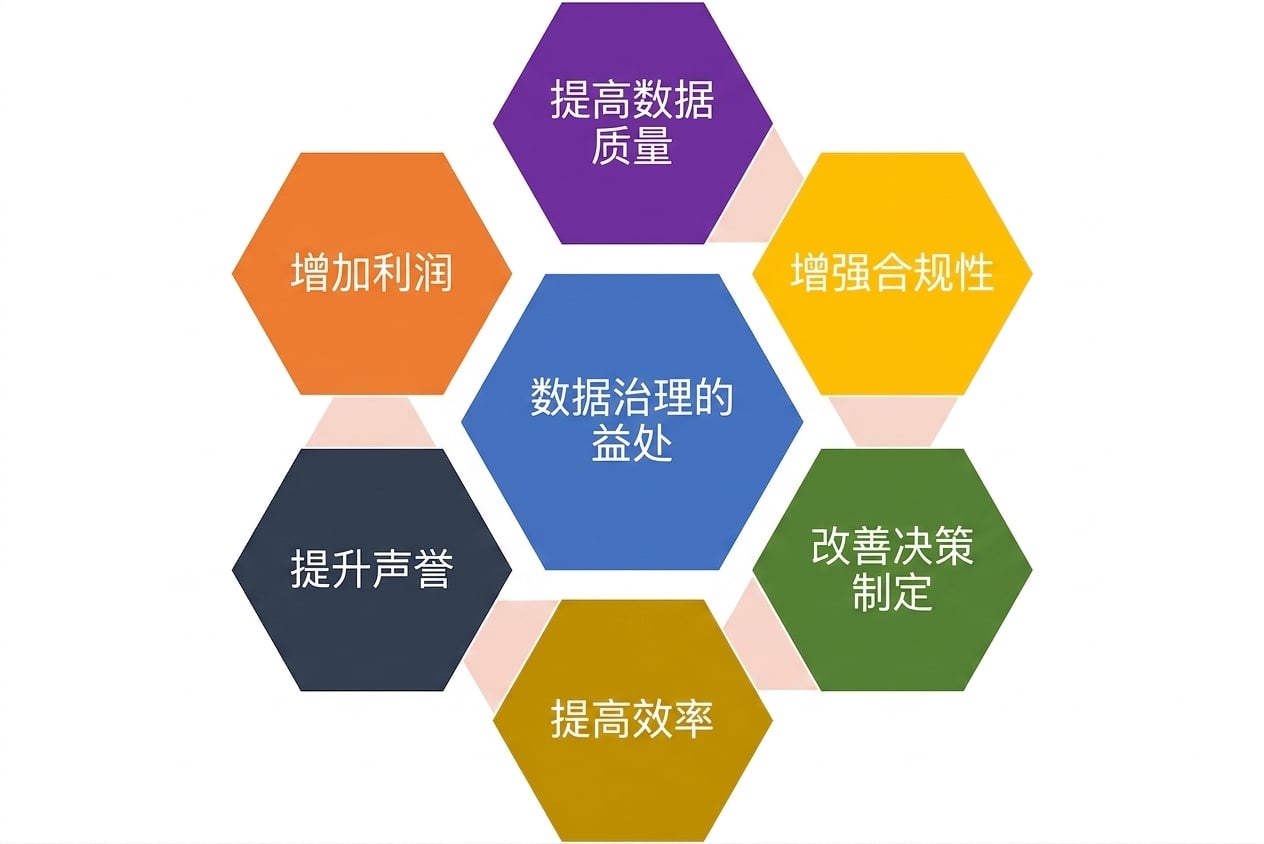 一幅图示，六个不同颜色的六边形展示数据治理的六项益处，中间为"数据治理的益处"