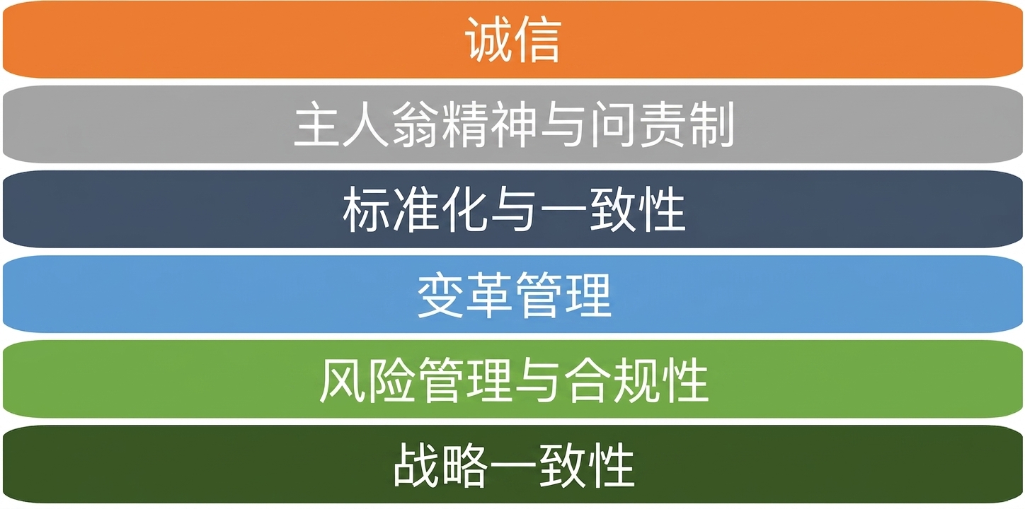 六项框架原则清单