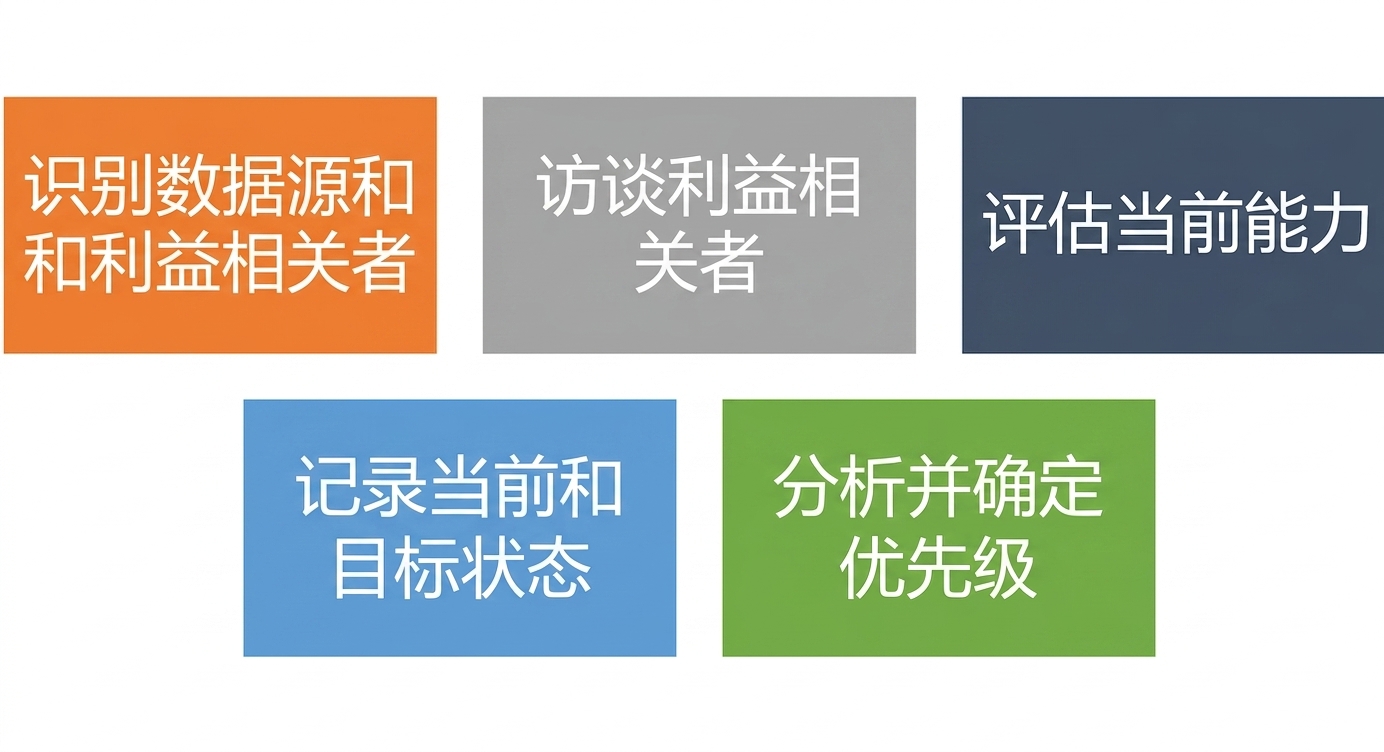 评估的五个步骤