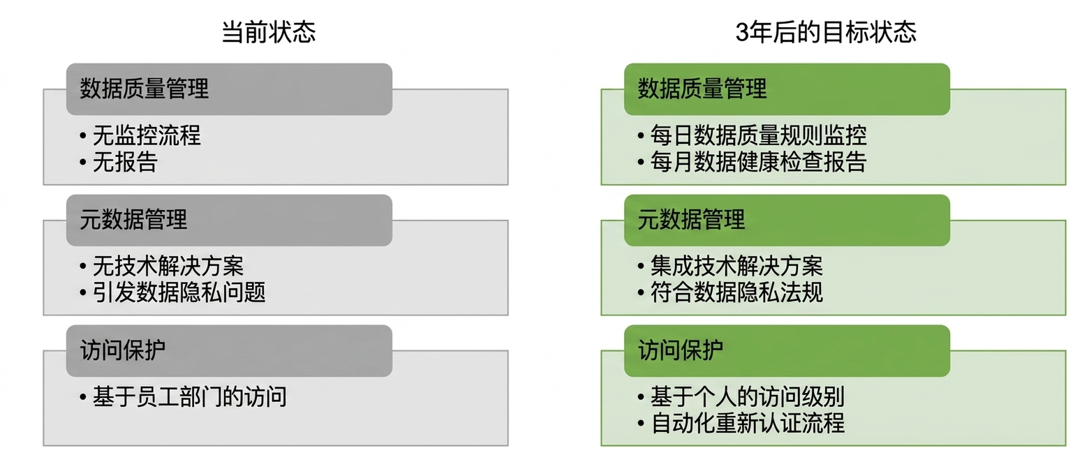 显示 ZH Healthcare 当前与目标状态的图像