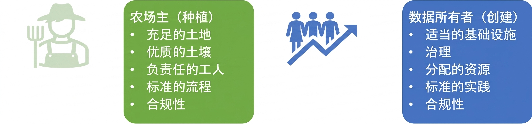 一张图，展示农场主和数据所有者的职责