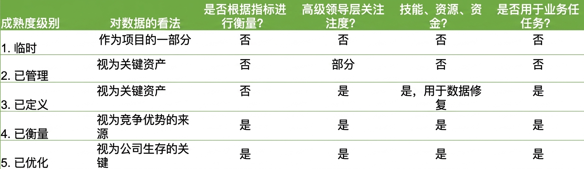 展示数据管理成熟度不同阶段的图表