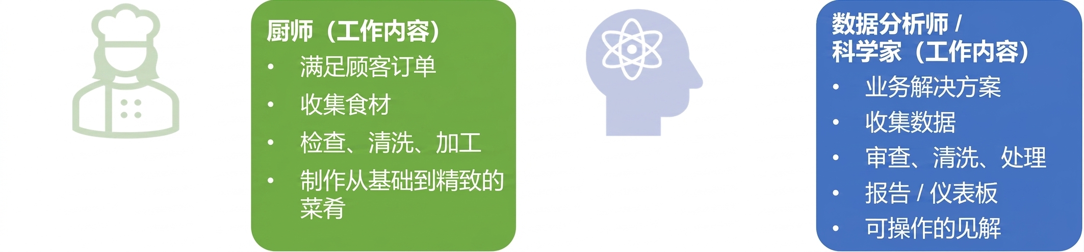 一张图，展示厨师、数据分析师和数据科学家的职责