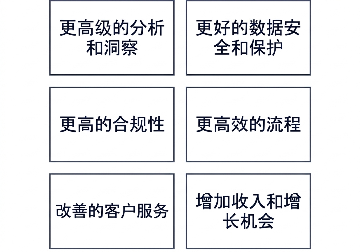 展示数据管理成熟度带来收益的图示
