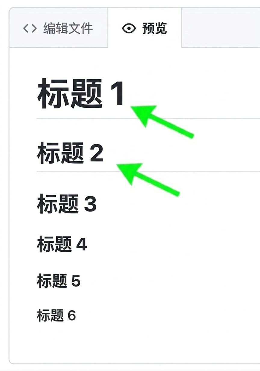 Markdown 预览页视图，显示六种标题类型，并用箭头指向一级和二级标题下的分隔线