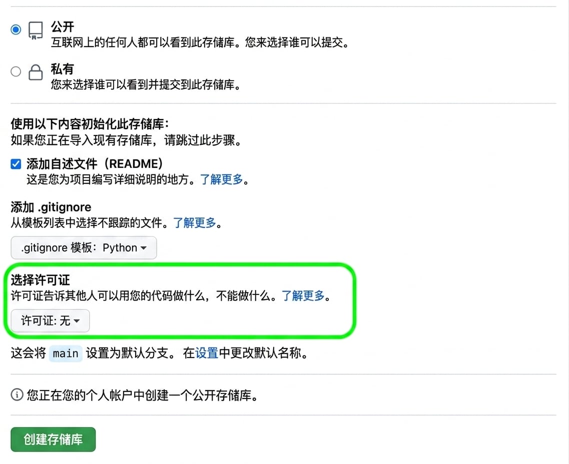 GitHub 上创建新仓库页面视图，高亮了许可证选项
